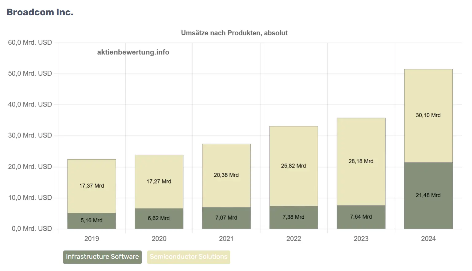 Umsatzanalyse von Broadcom (AVGO) nach Produkten, absolute Umsätze